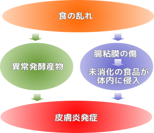 アトピー